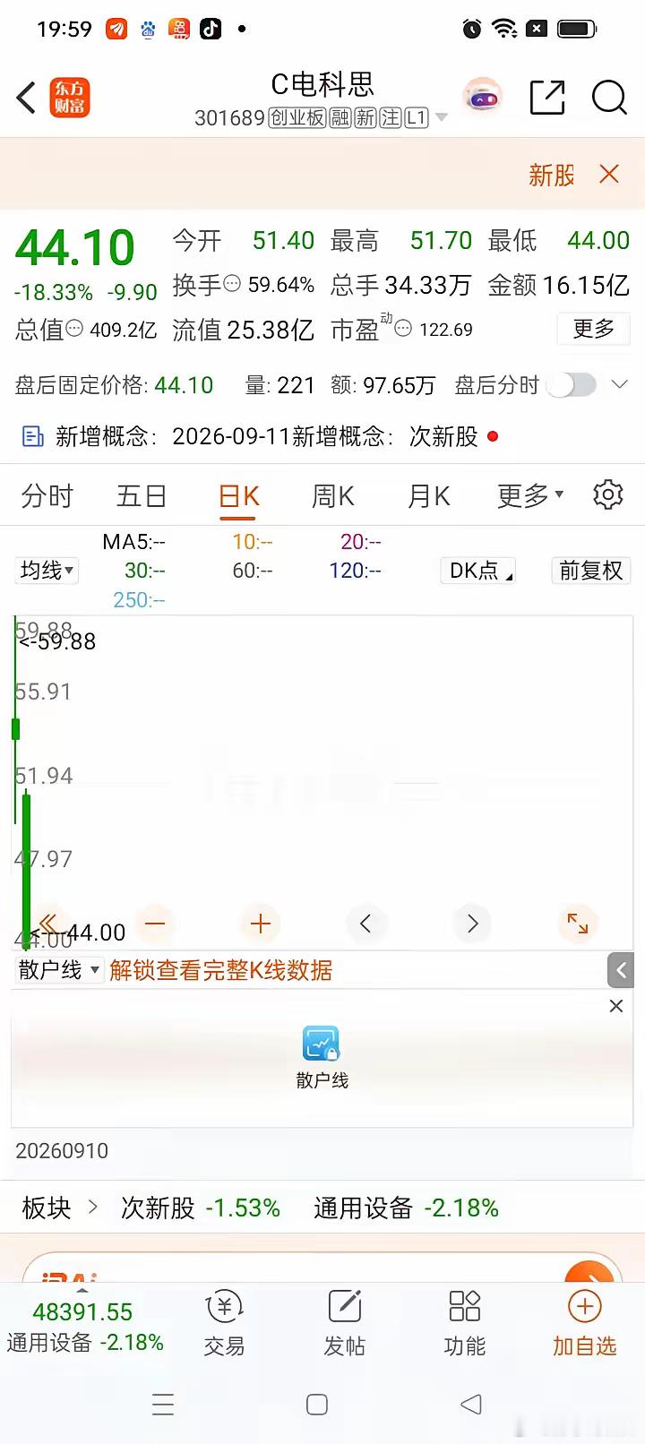 A股今天最惨的新股诞生了，就是C电科思。昨天51元之上冲动买入的一批股民，现在真