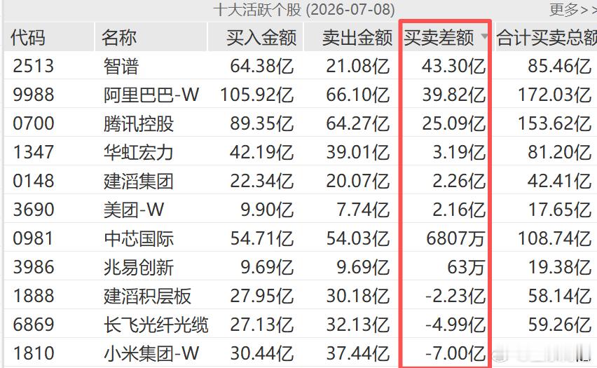 昨天港股阿里巴巴成交额不到300亿；南向贡献了差不多170亿成交额，净买入40亿