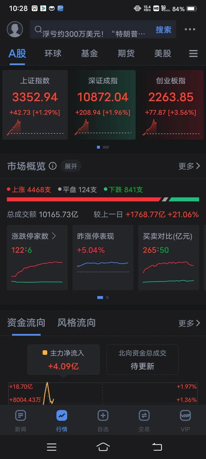 全球资产大幅扫货中国股市，继昨天A股大涨后，今天继续开启大涨模式！仅仅开盘一小时