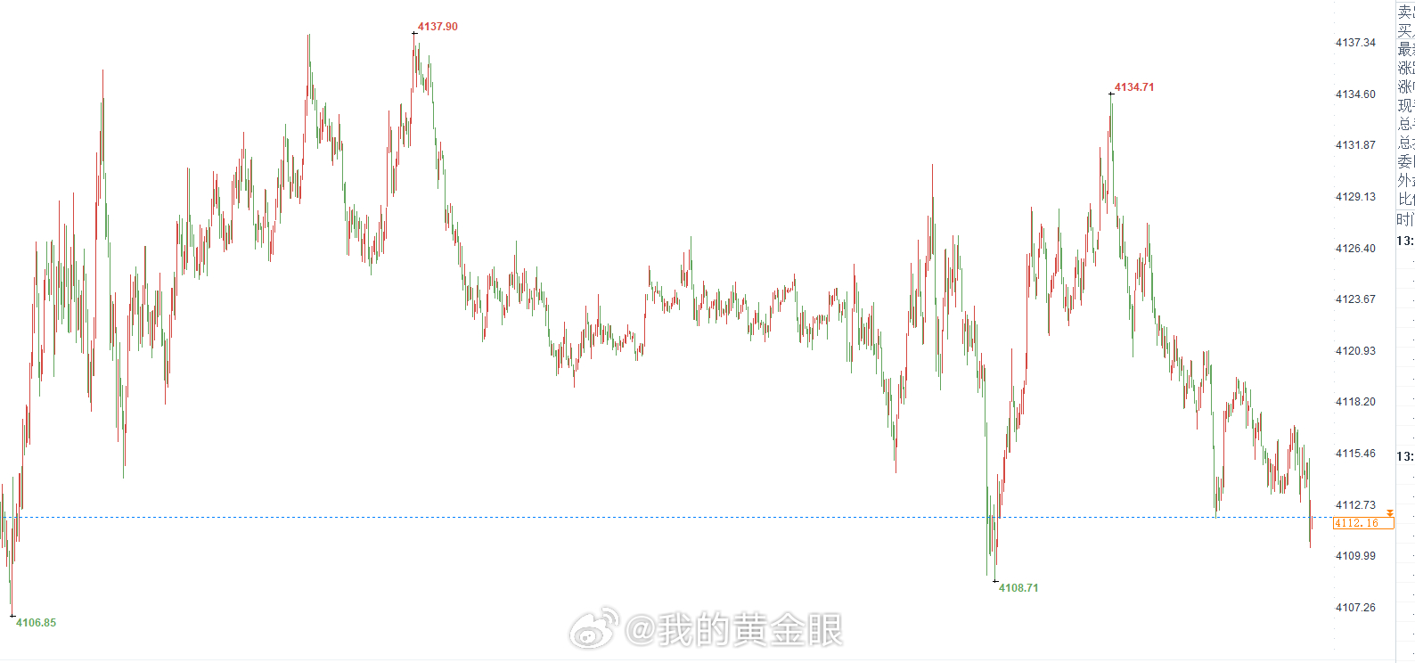 又回到我们进场的位置，黄金现价4110-4112位置再多一次！黄金金价 （严格止