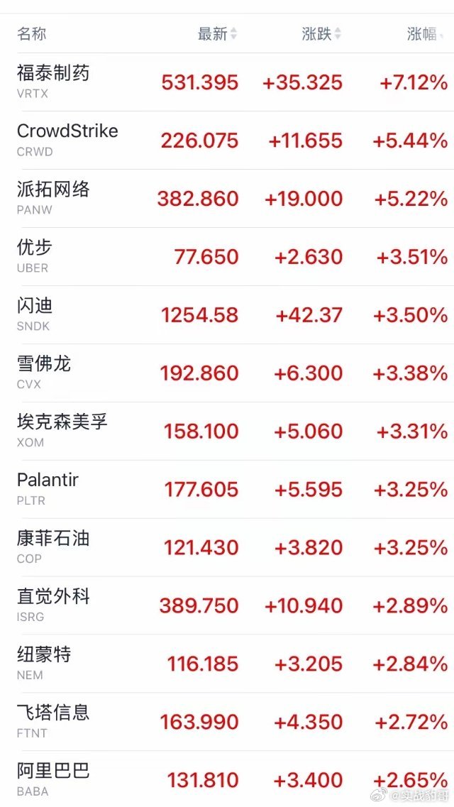 美股部分热门个股晚间表现晚间美股多个板块个股走强，医药、网络安全、石油能源、中概
