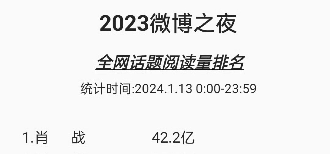 肖战去年2023微博之夜全网话题阅读量断层第一，今年带主演电影《射雕英雄传侠之大