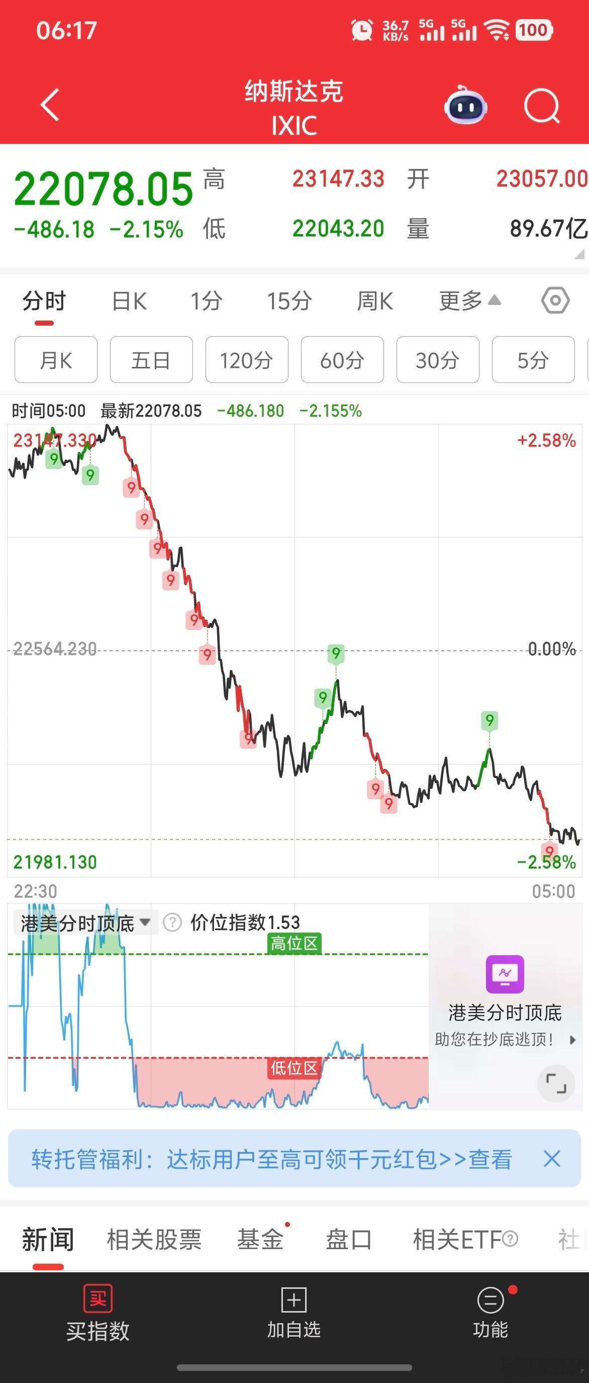 隔夜美股过山车，这说明全世界股市都一样，技术面三死叉状态不好玩～～A股最近都没有
