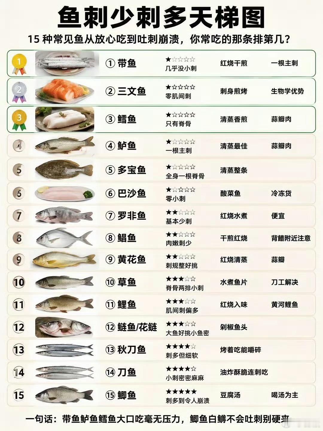 瞭解一下魚刺多少，好放心吃 ​​​