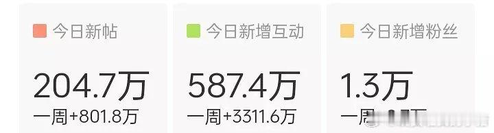鞠婧祎今日内娱女明星日发帖第一204万了，还没有官号，大粉号召，超 Like 也