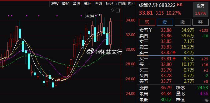 创新药板块盘中震荡回升，$成都先导 sh688222$ 涨幅超10%领涨板块，$