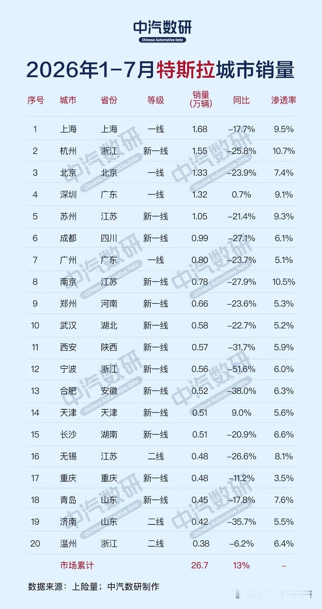2026年1-7月特斯拉各城市销量分布