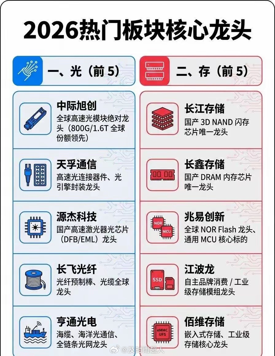 2026年热门板块的核心龙头❗️赚钱效益明显2026年最热门的板块无非是AI算力