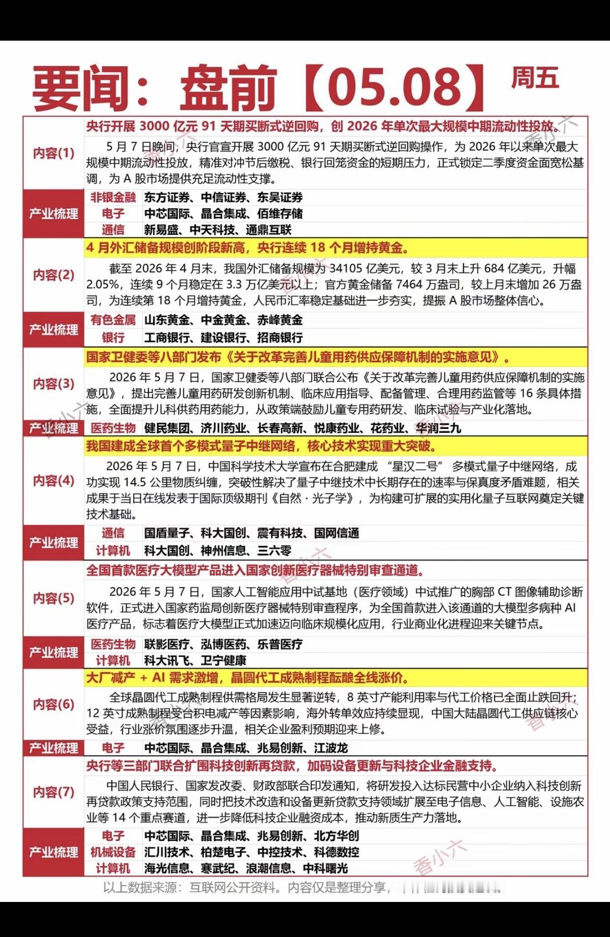 5.8周五  财经要闻汇总！

1.黄金、有色金属
2.医药生物、儿童用药
3.