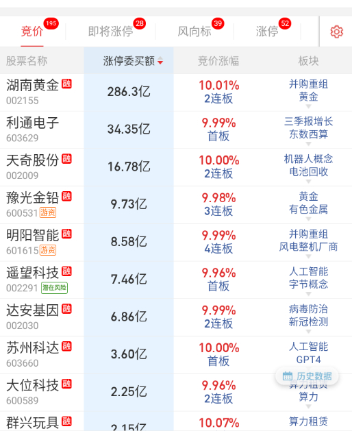 湖南黄金这直接加速到底了。 