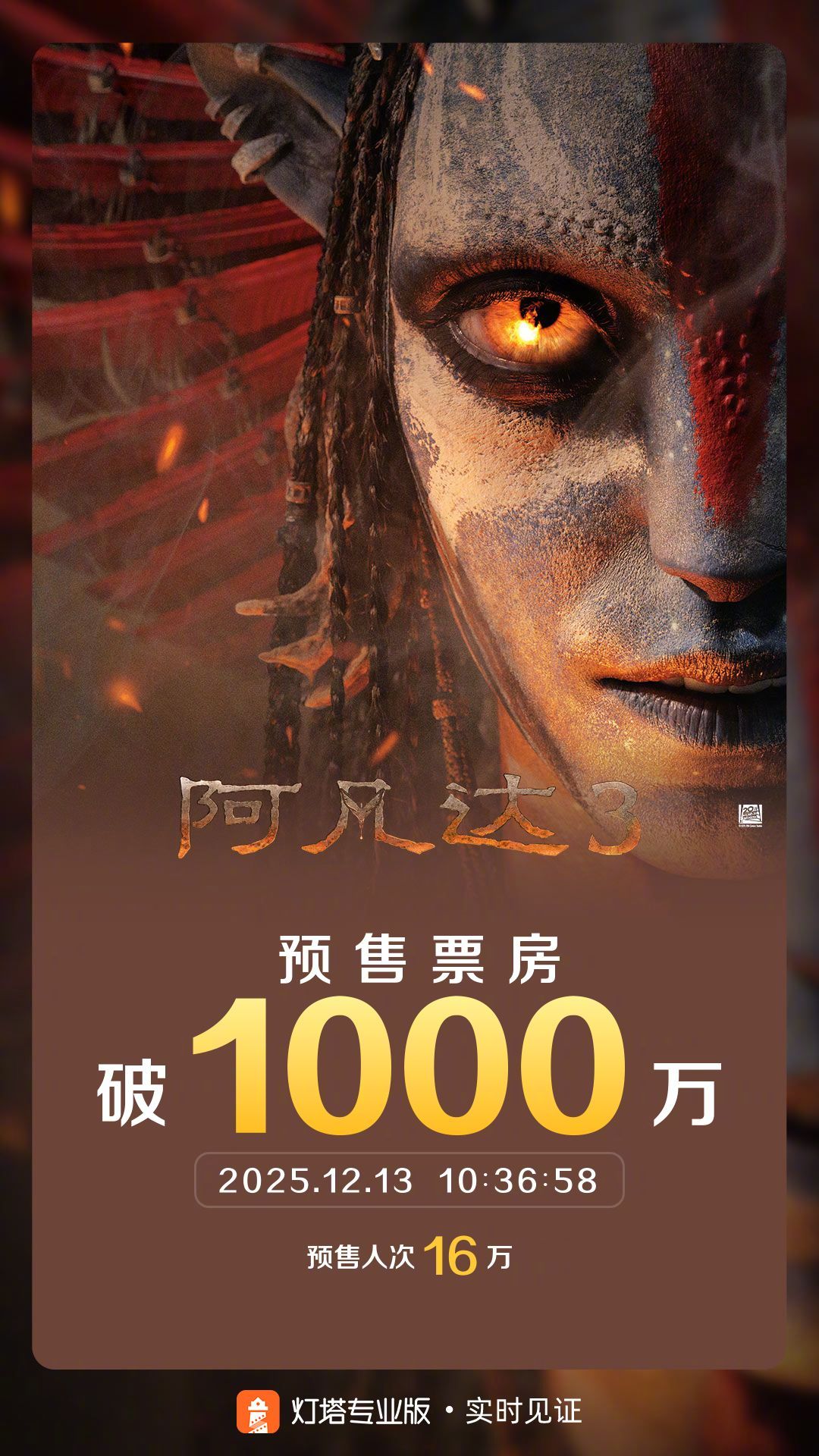 阿凡达3预售票房破1000万 据灯塔专业版实时数据，截至12月13日10时36分