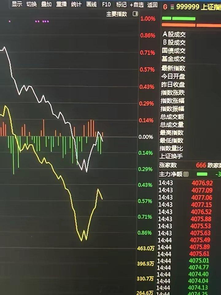 A股突发跳水行情，上午追涨的追了一个后悔莫及。主力资金上午拉台吸引资金跟风，上涨