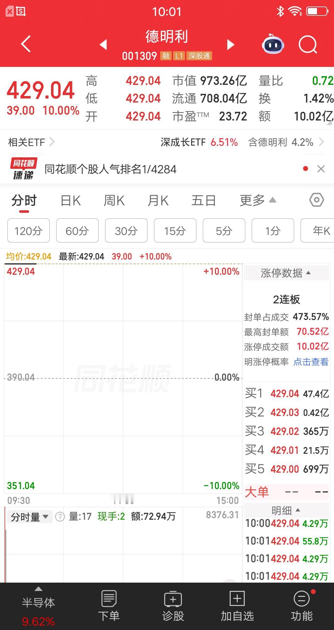 大A今天最牛的票提前诞生了，它就是德明利。涨停封单金额排在第一位，遥遥领先其他涨