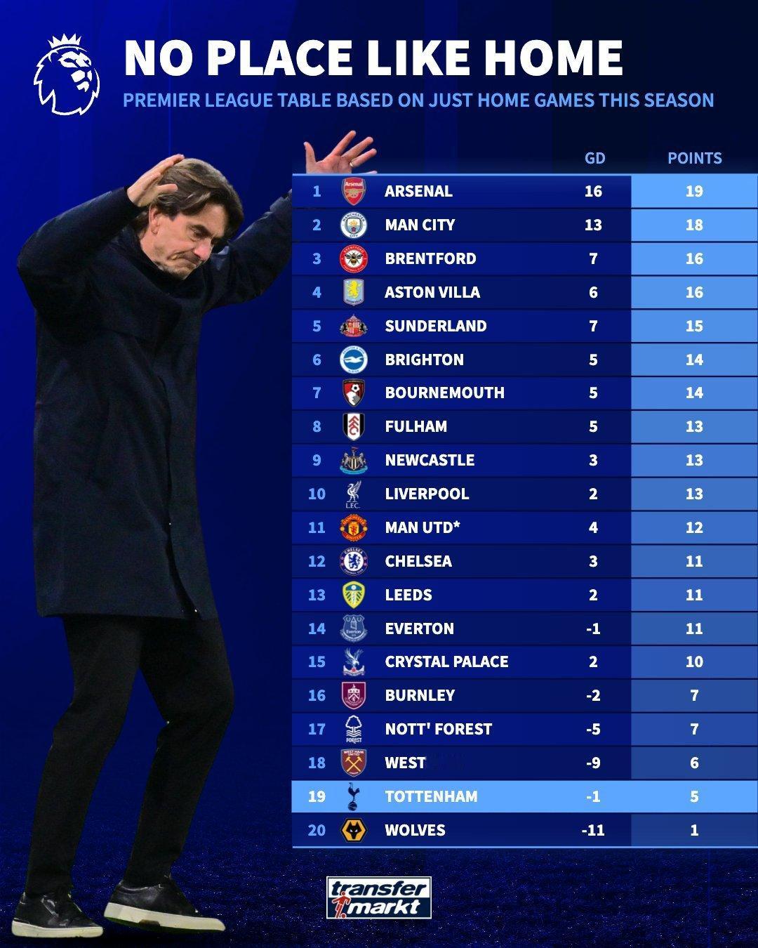 本赛季英超俱乐部主场积分榜英超联赛 阿森纳