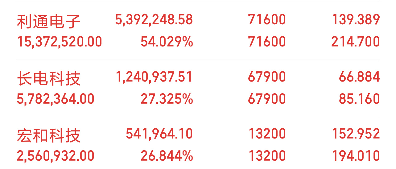 公开⭕内操作宏和拿下20%利通拿下50% 