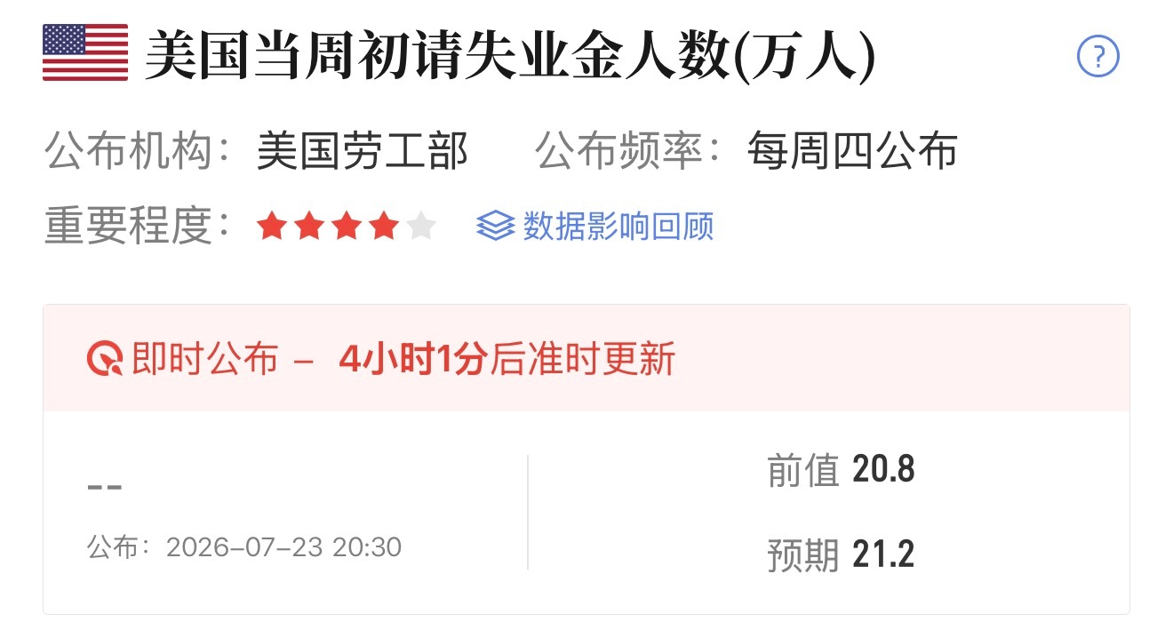 提醒大家，今晚20:30有重要美国失业金数据上一期前值为20.8万人本次预期值为