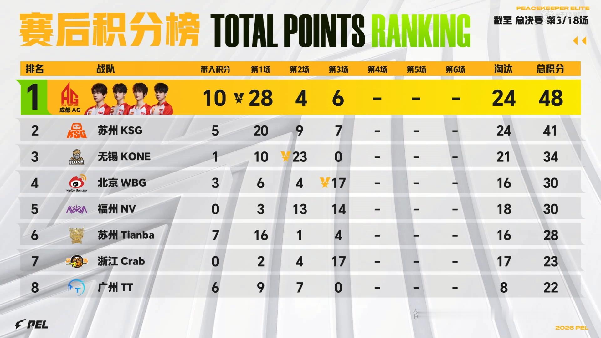 AG春决开门红炸裂开局，制霸战场！AG用18淘汰演绎绝对统治力，喜迎开门红。花花