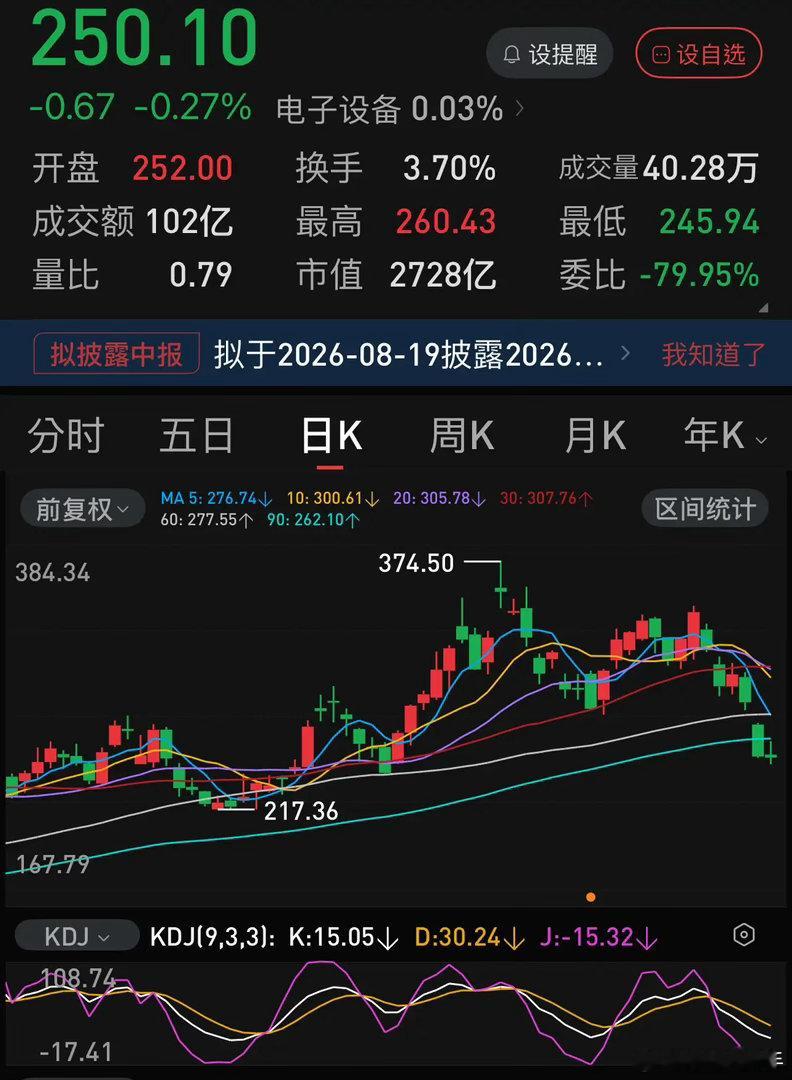 半导体下跌根本不是短期回调！天孚通信这波跌得非常狠！短短6个交易日，股价从341