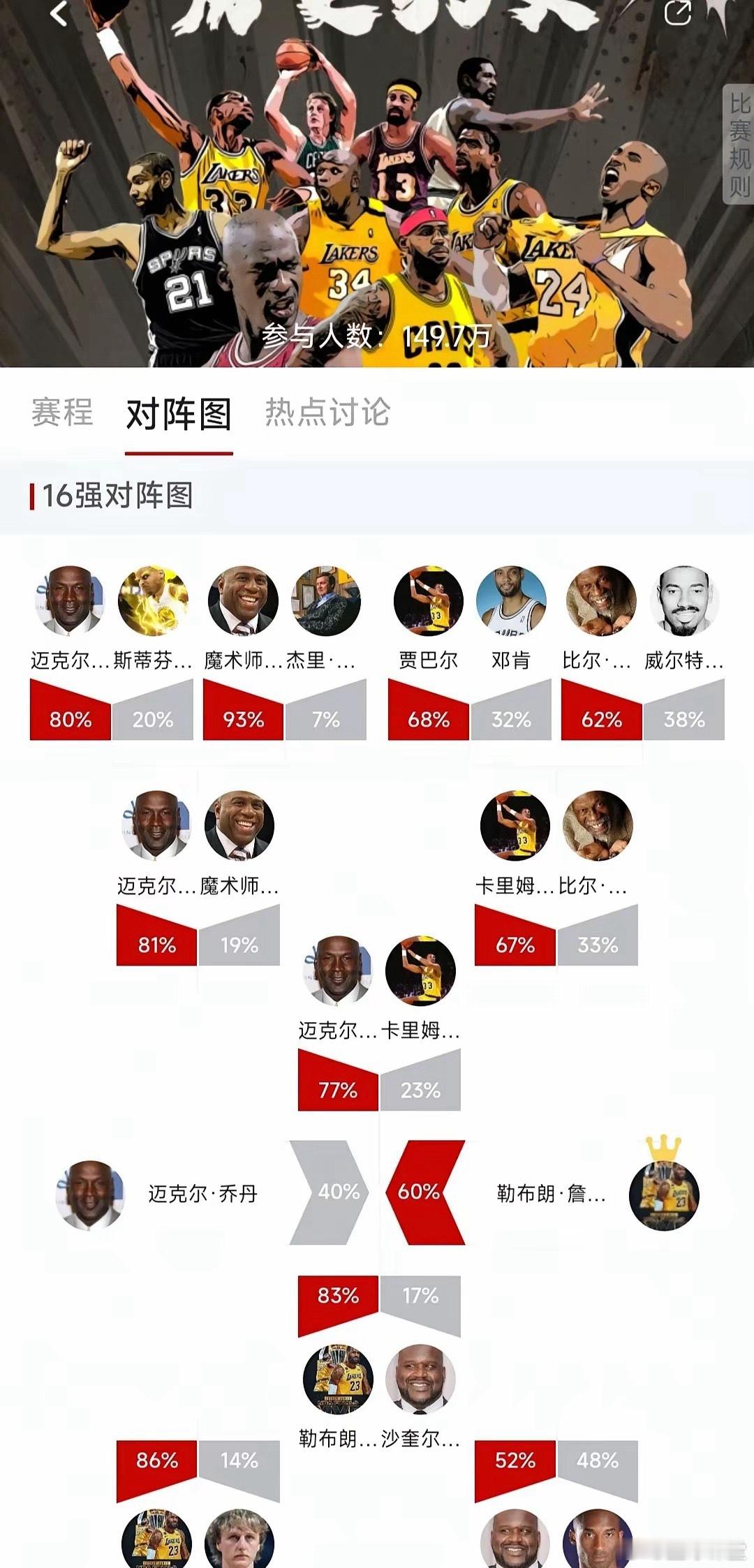 大家还记得虎扑当年goat投票吗，老詹60%得票率击败乔丹成为GOAT！ 