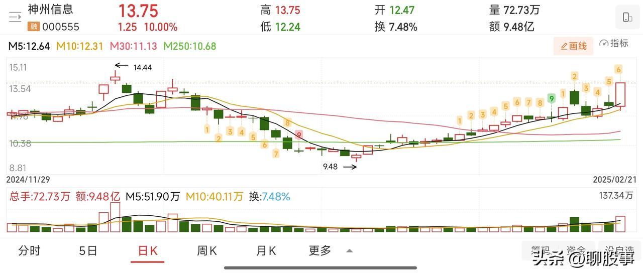 （腾讯+AI）
腾讯元宝的国内下载量攀升至第二，这使得豆包都落到了第三的位置。