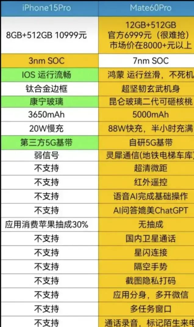 我还是那句话，如果你喜欢玩大型游戏，那你就选择苹果手机，如果你不玩大型游戏，那就