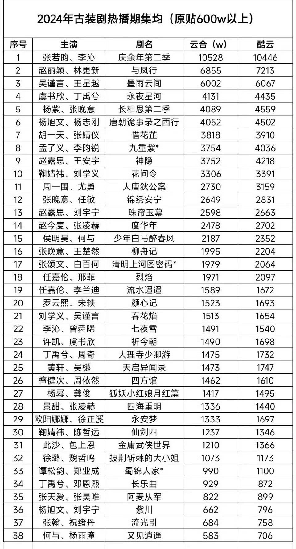 与凤行 云合6855W 酷云7213W网播年亚 收视年季 口碑7.2  六登财报