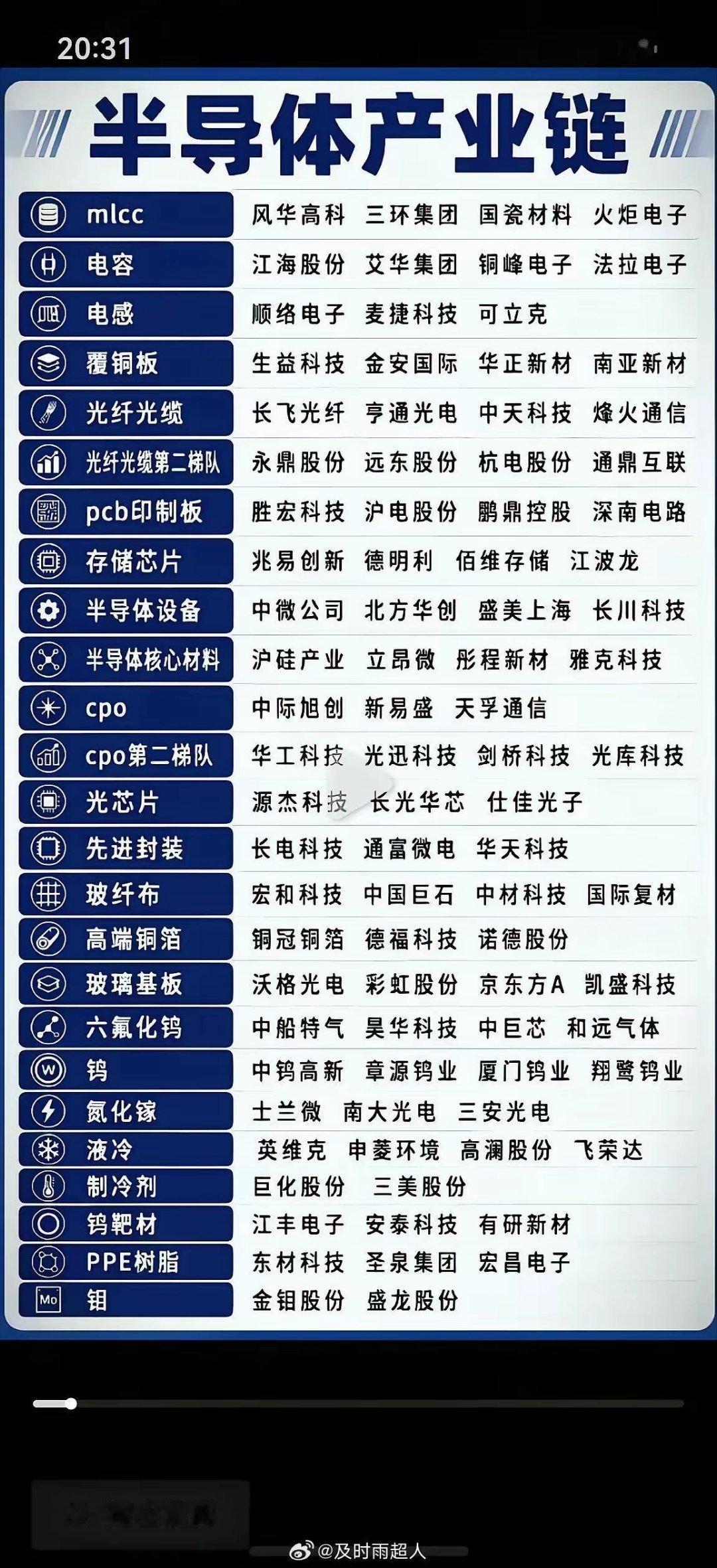 当下还是科技为王，整理了半导体26个细分赛道龙头的核心脉络，给想摸透产业链的朋友