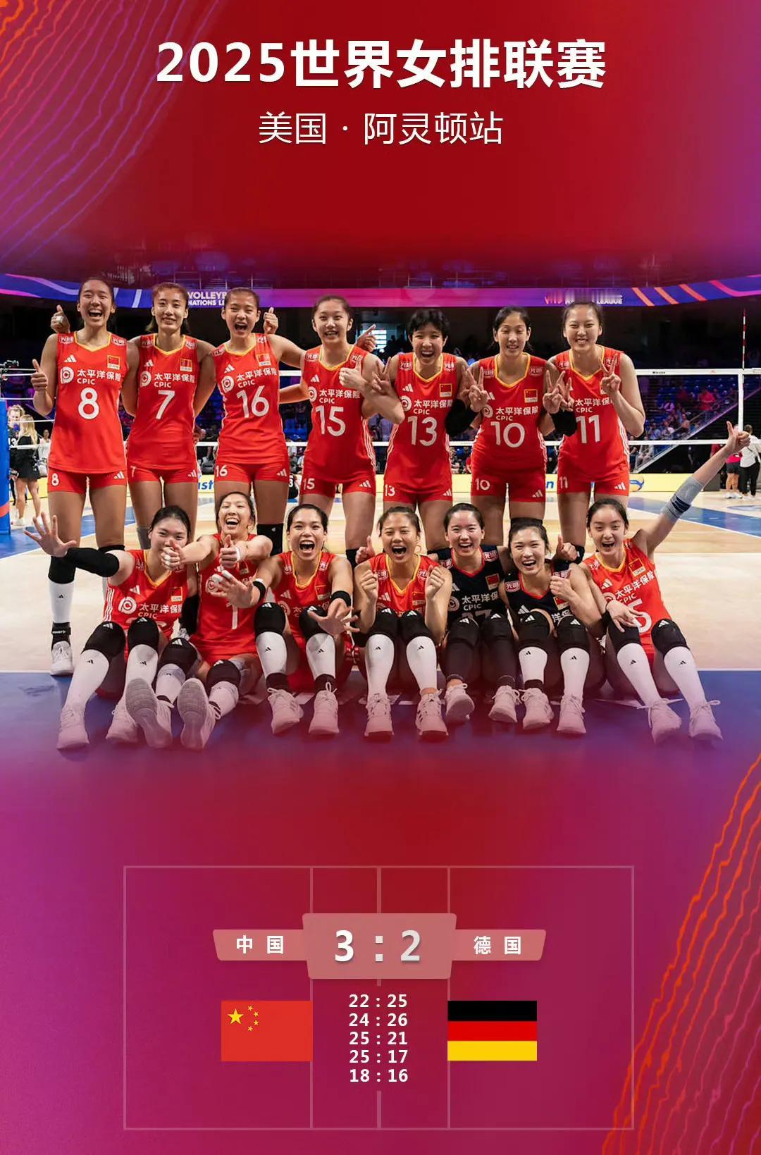 2025年世界女排联赛美国阿灵顿站，中国女排让二追三3:2逆转战胜德国女排，取得