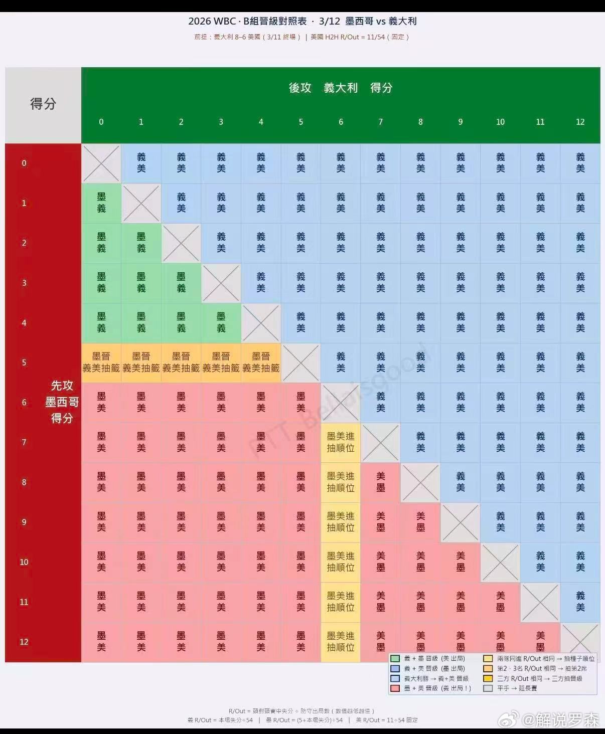 美国要是出局。这收视率直接炸了。 