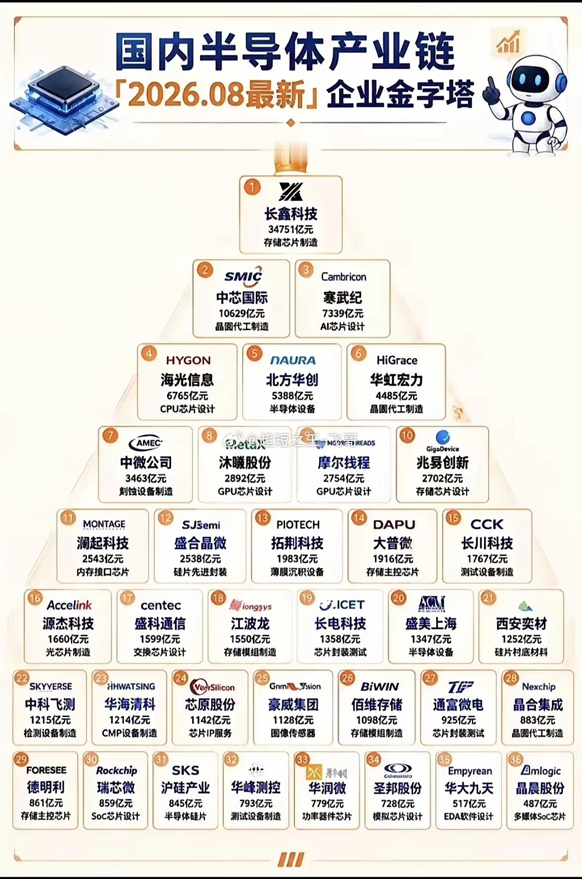 国产半导体金字塔曝光！看懂各个梯队核心玩家！不少朋友关注半导体国产替代，但整个产