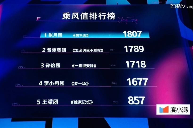 曾沛慈团表演完，可以肯定张月团五公浪姐排名第一，全员安全姐姐总决赛，张月这一公队