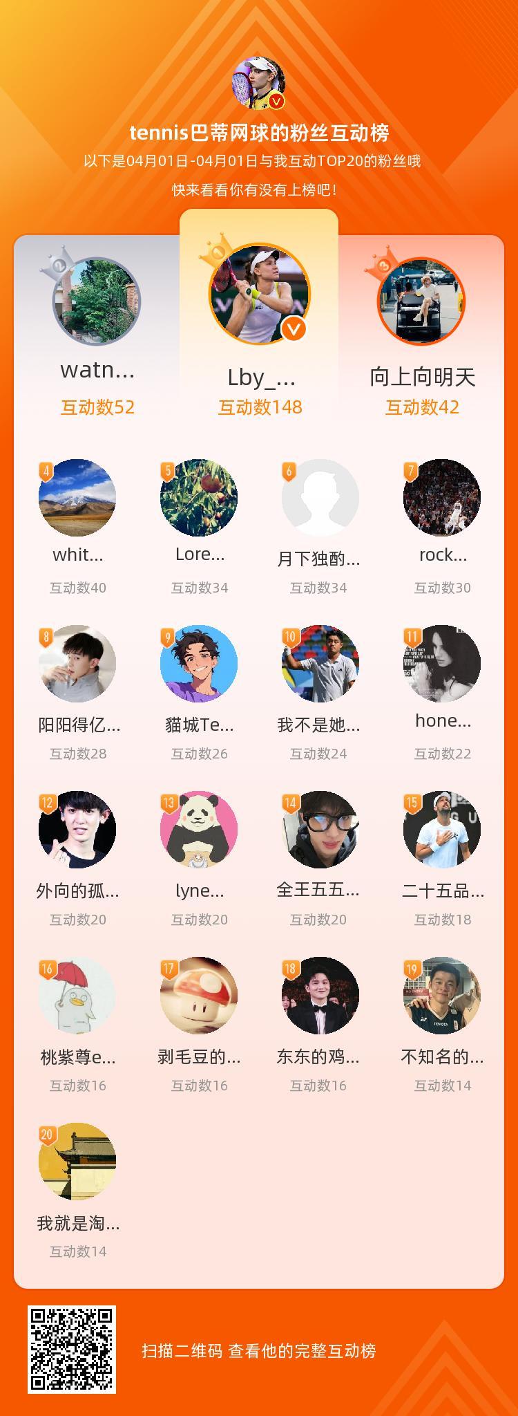 等，你们是我本月排名TOP20的粉丝，感谢你们的陪伴与支持，下个月的小礼物就按照