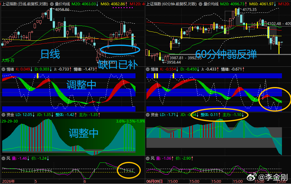 $上证指数 sh000001$ ”6月12日3997-4008缺口“已如期回补，