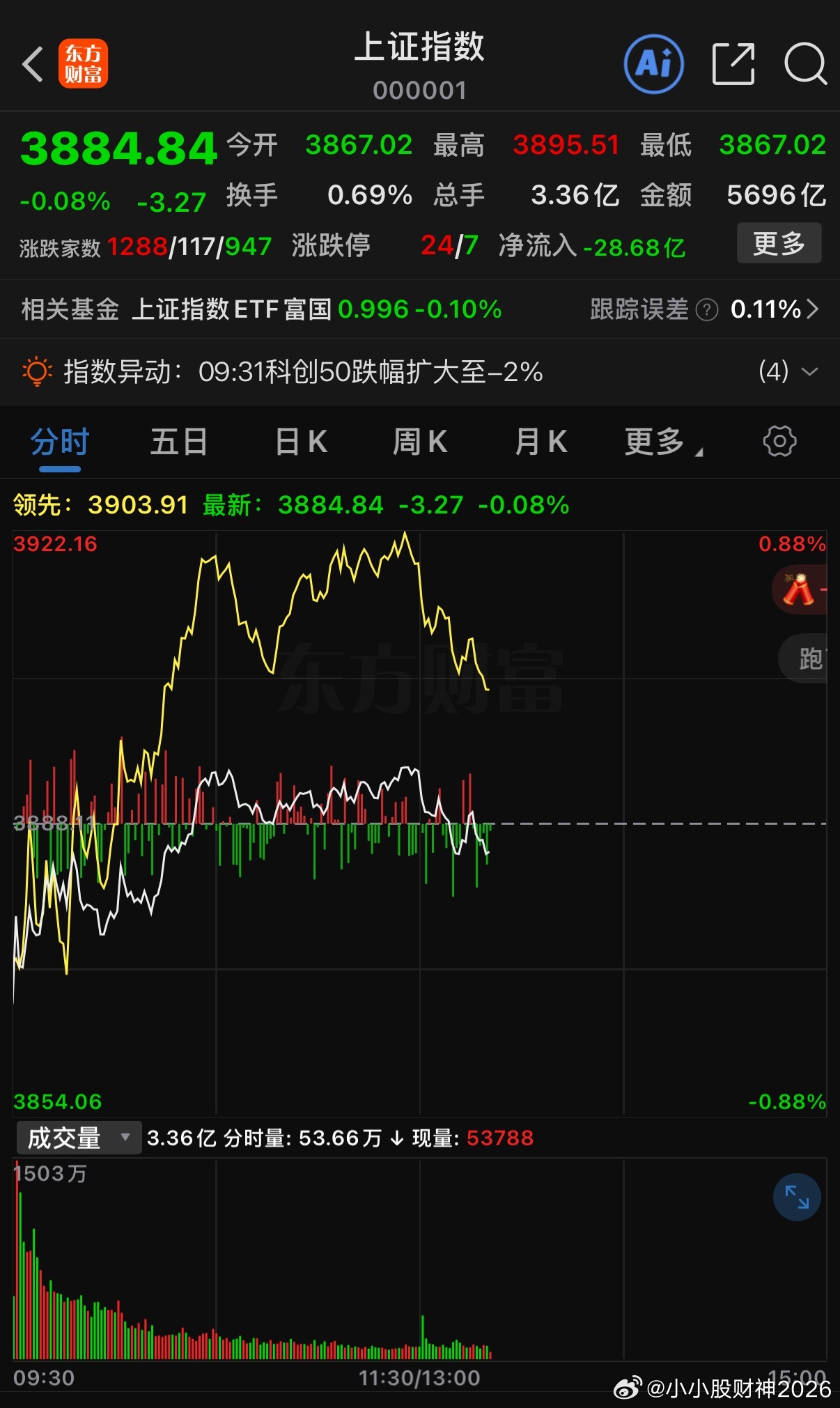 沪指目前的盘中“即时点位”为3886.66点，即将翻红，6不6？3500家个股红