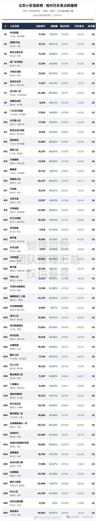 《北京楼市，小区跌幅榜出炉，第1名竟然是它！》当下的北京楼市，分化已经极端到超出