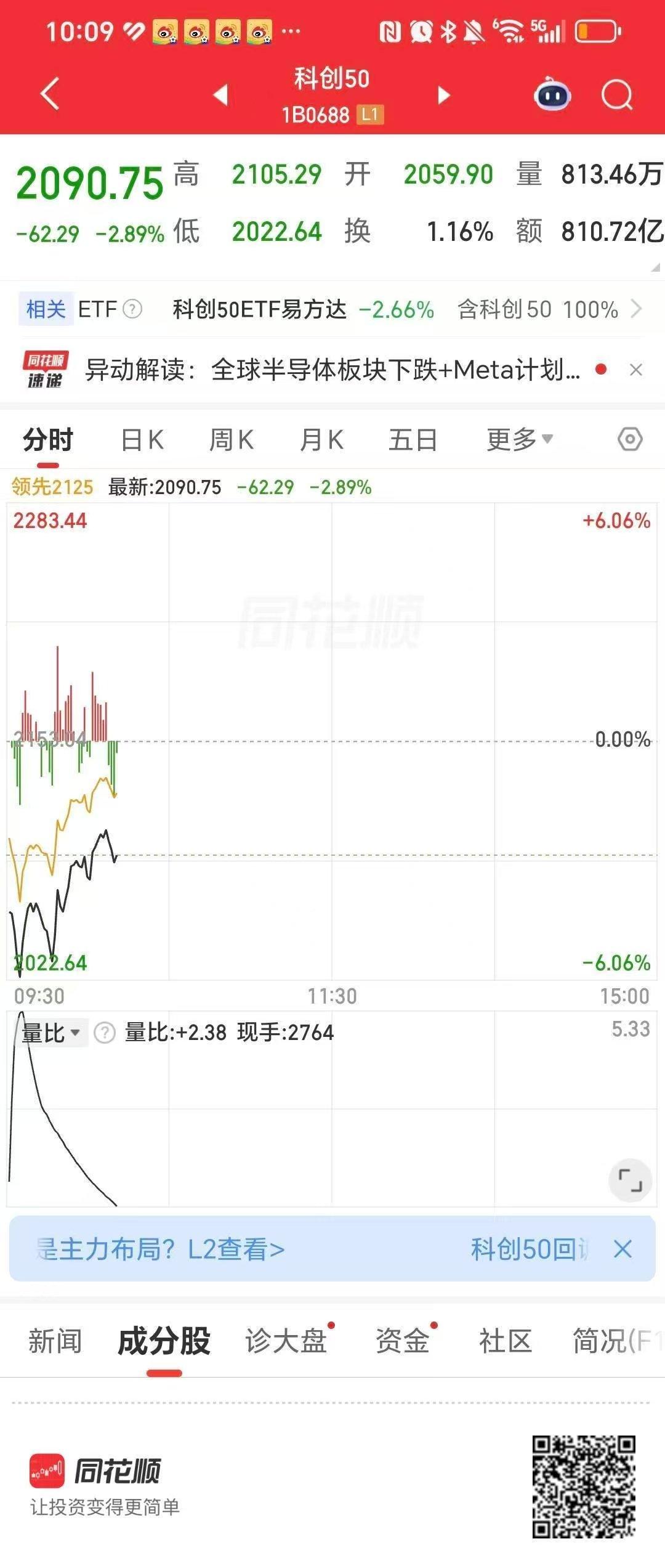 科创50指数，早盘最高下杀5个多点，现在拉起来了，只有不到3个点了。

早上下杀