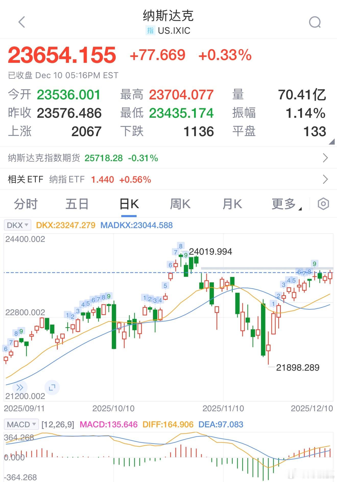 道指涨497.46点，涨幅为1.05%，报48057.75点；纳指涨77.67点