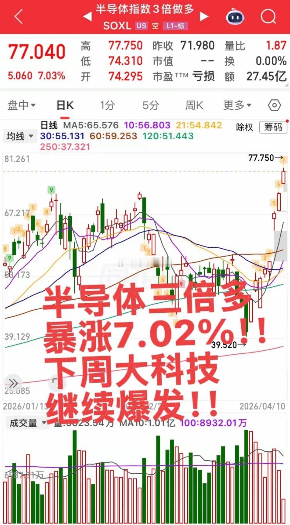 美股半导体指数暴涨7.03%！下周国内大科技芯片半导体板块估计也要大涨了！目前美