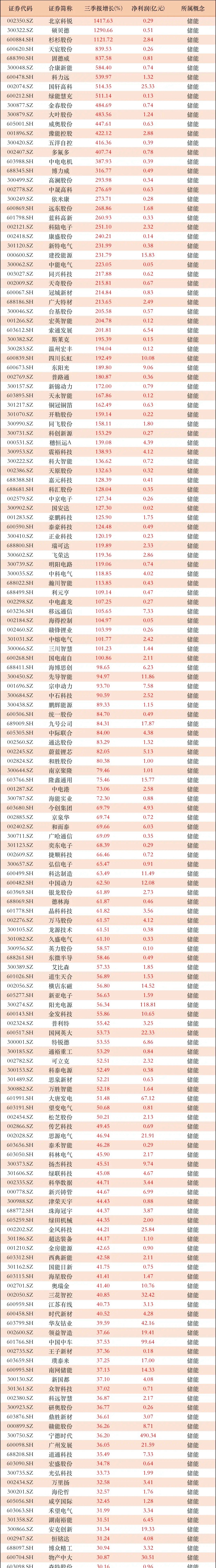 业绩大增的储能相关公司！166家公司业绩增速逾30%，其中不乏大增100%甚至2