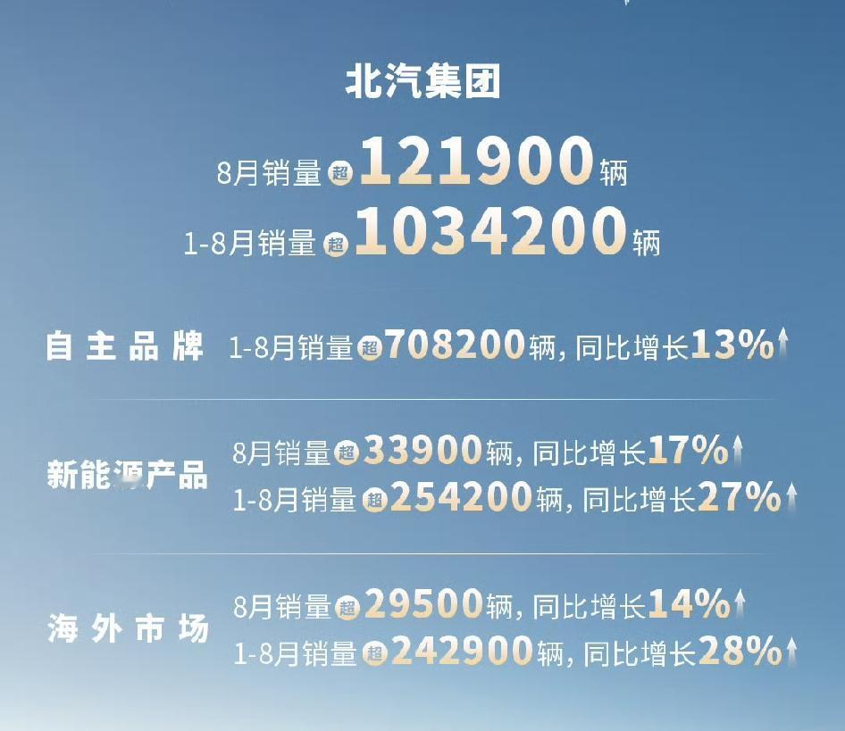 北汽集团8月份销量超121900辆，同比下降9.7%；其中，新能源产品33900