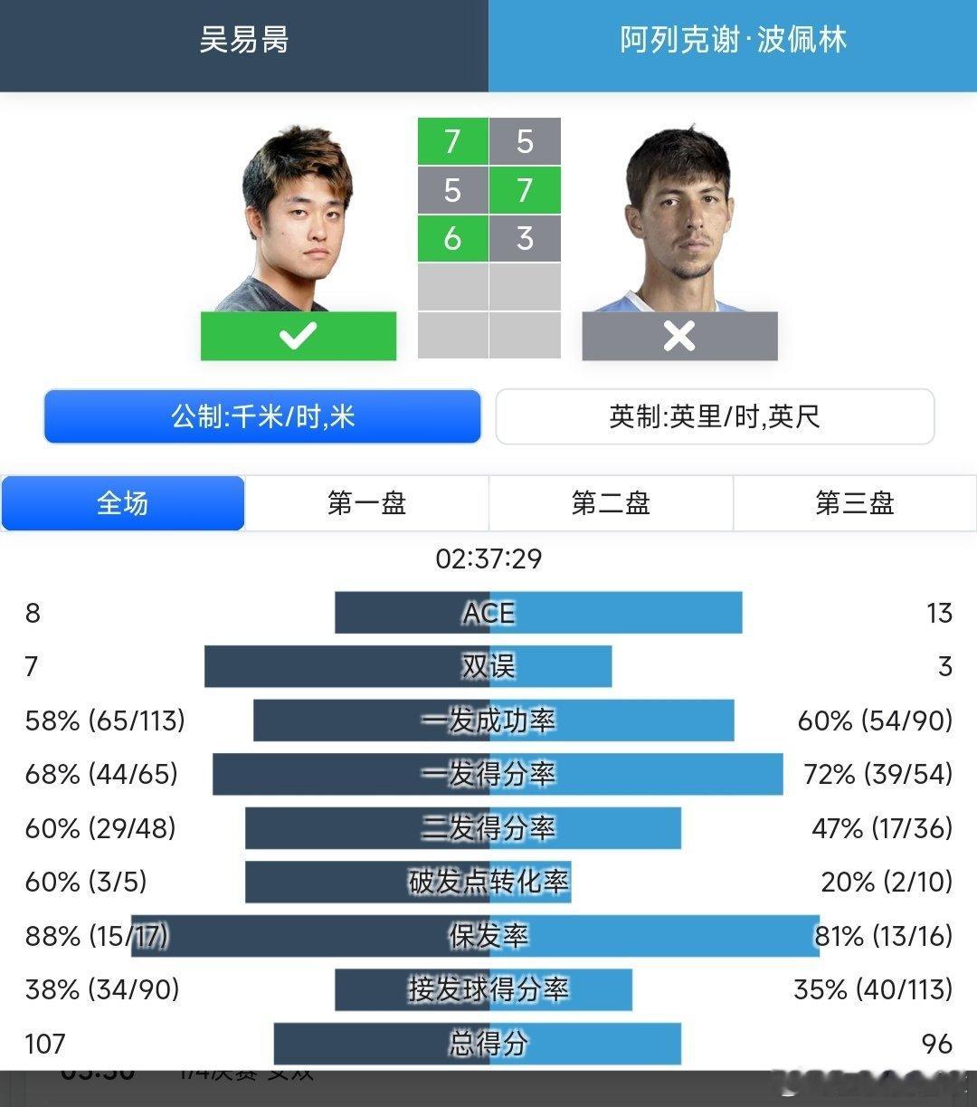 ATP500华盛顿站男单第二轮吴易昺🇨🇳7-5/5-7/6-3战胜10号种子