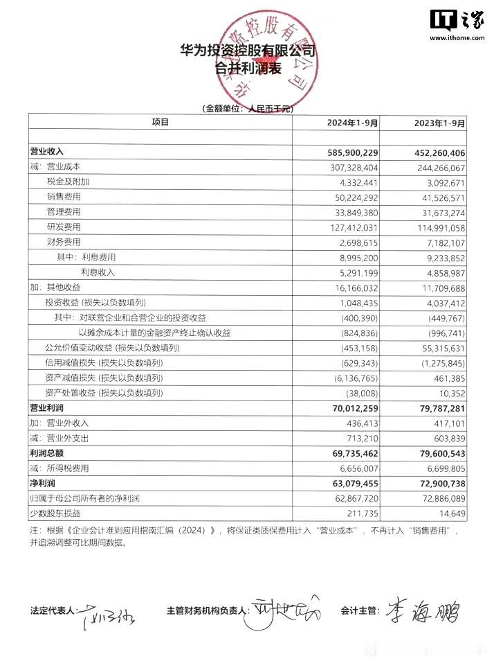 华为1-9月营收5859亿人民币，净利润约629亿，比去年前三季度减少约100亿