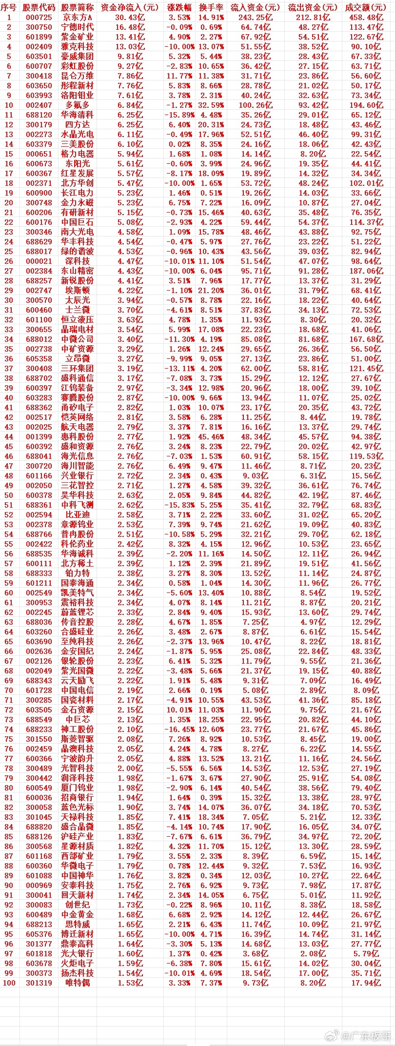 7月2号周四收盘，主力趁低位，“大幅买入”的个股名单（前100）1 000725