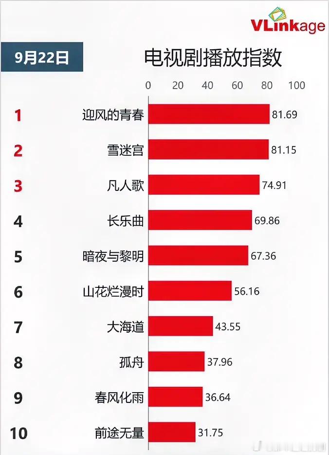 9.22电视剧播放指数张千《迎风的青春》81.69黄景瑜《雪迷宫》81.15殷桃