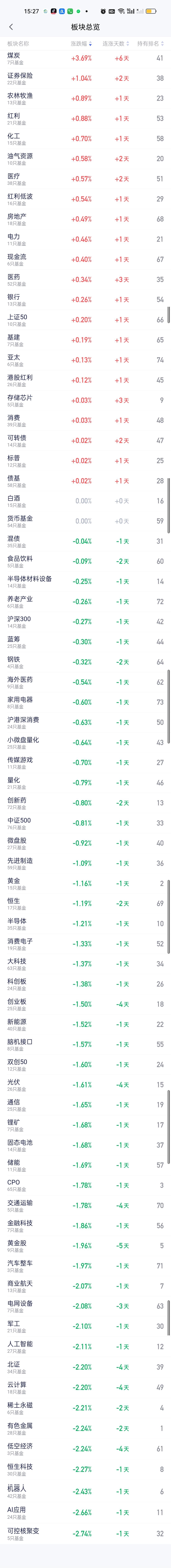 从全天板块榜来看，和中午收盘最大的变化是煤炭涨幅还在扩大。收盘后最终涨了3.69