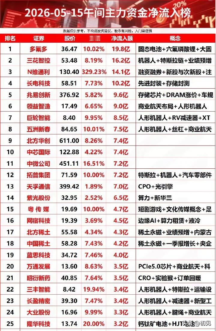 05月15午间主力抢筹TOP25｜UP拆解资金动向，主线赛道彻底曝光！

今日午