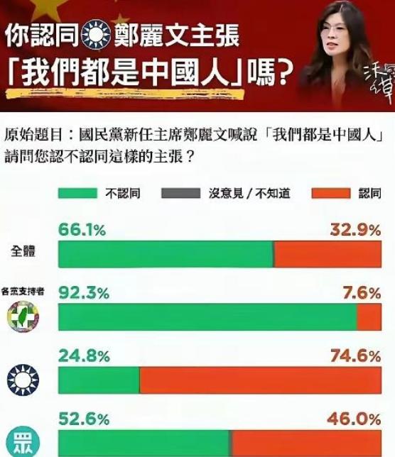 台湾曾进行了一项调查，调查的内容是，在台湾有多少人承认，自己是中国人，调查的结果