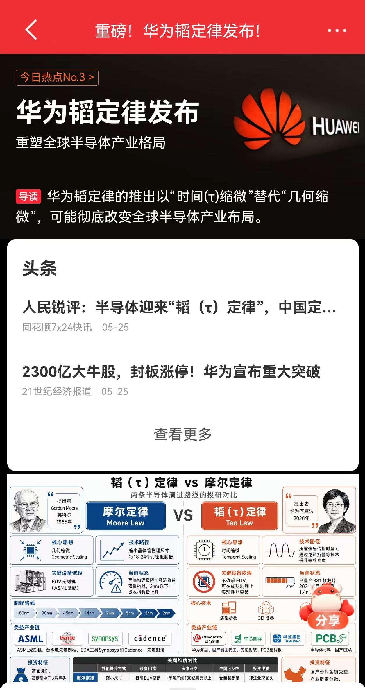 华为发布“韬定律”后，
A股半导体板块全线爆发。
不过，
明天半导体板块高开的话