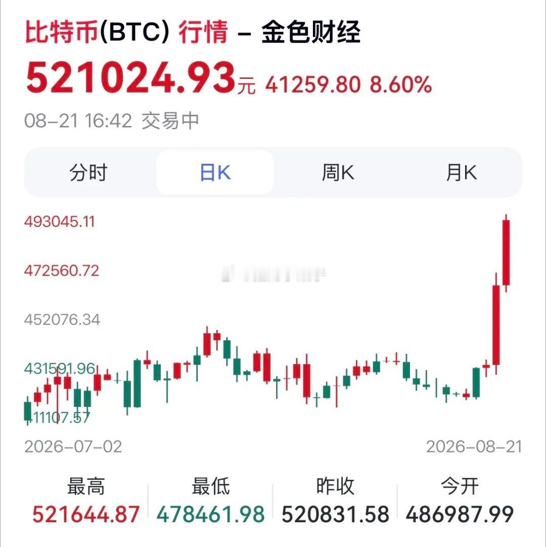 比特币两日大幅拉升，自64000美元冲高至77000美元，涨幅超20%，行情剧烈