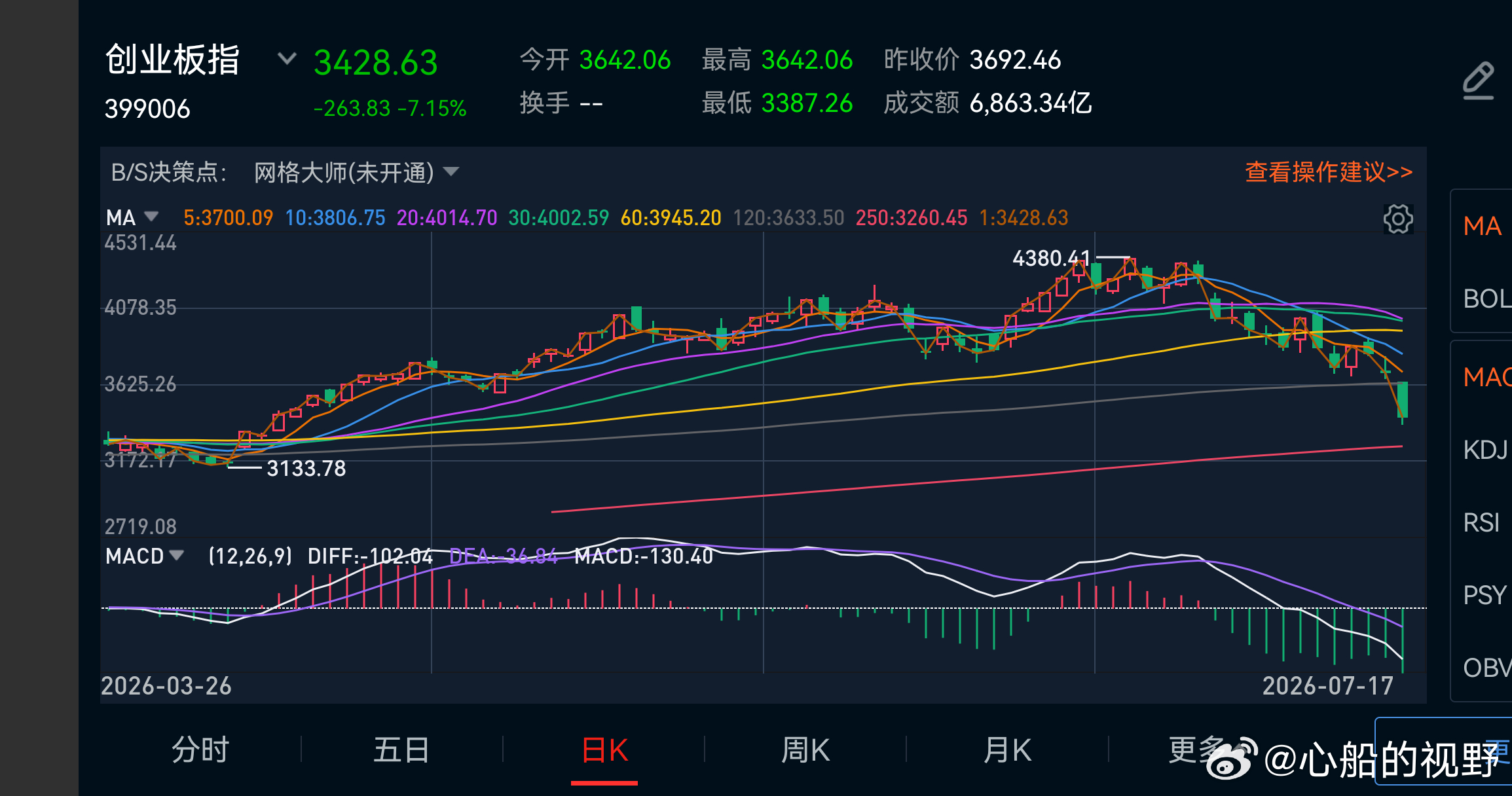 下周，有一个反弹机会，深成指、创业板指跌破年线，上证指数已破年线。 